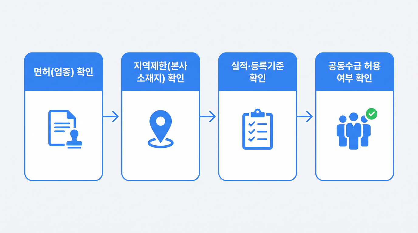 전기공사 입찰 참가 전 확인해야 할 자격필터 4단계 흐름도