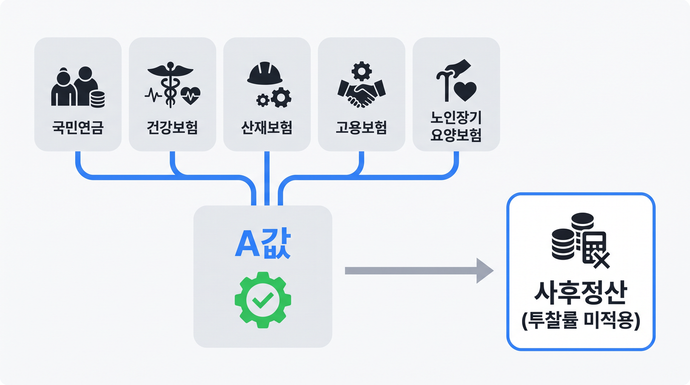 A값의 구성 요소와 사후정산 방식을 보여주는 도식